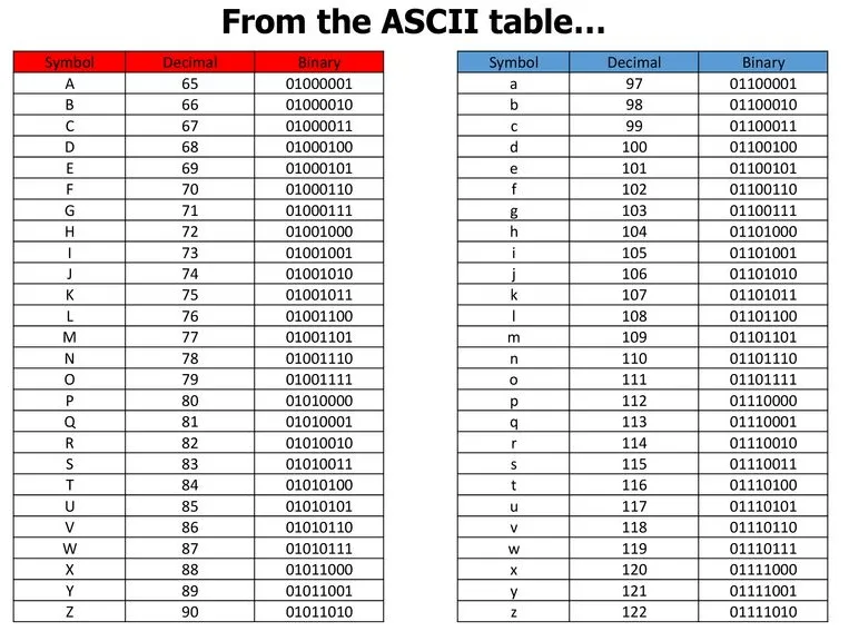 Course slide titled “From the ASCII table…”, listing the uppercase and lowercase letters A–Z with their decimal and 8-bit binary values.