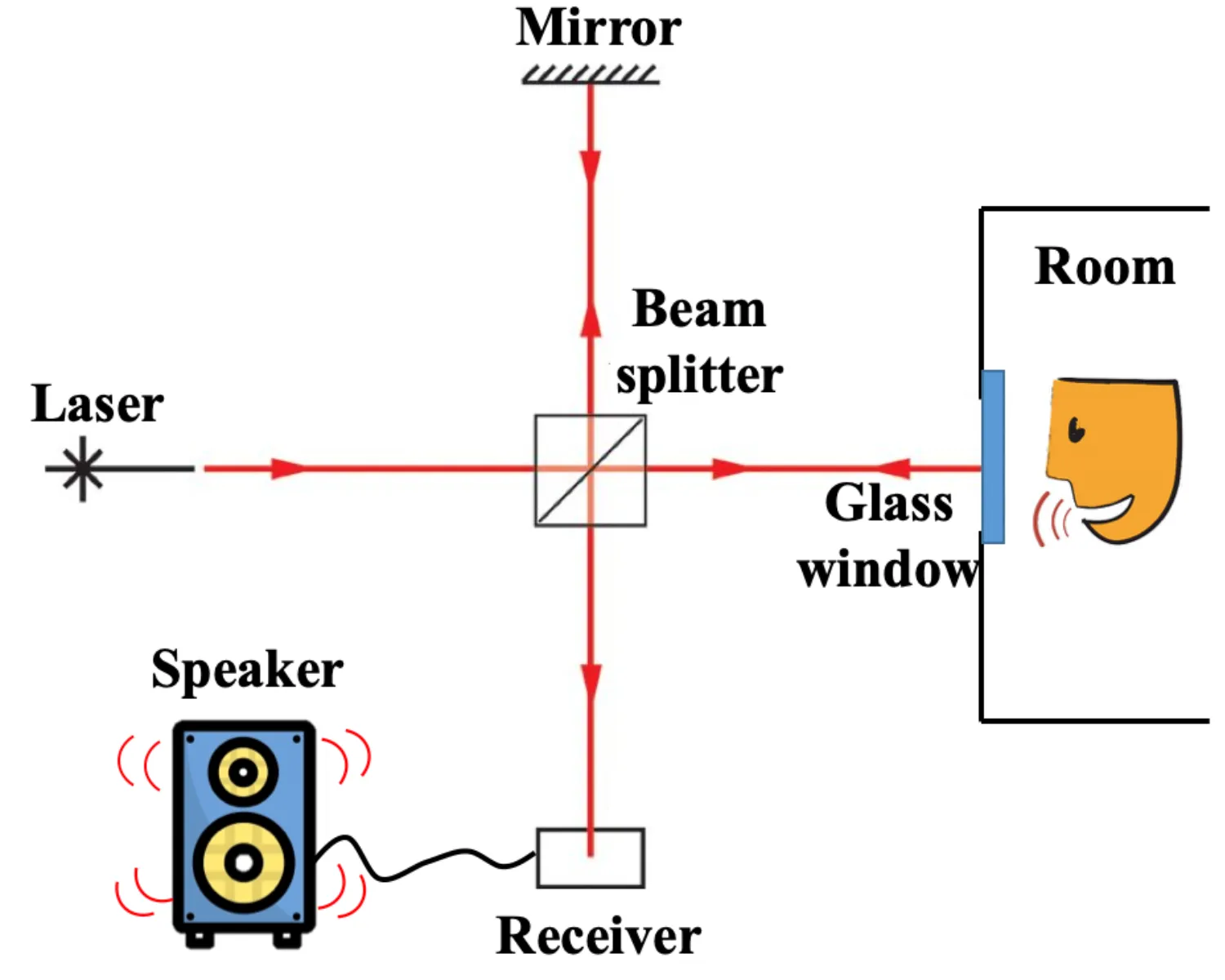 Diagram of the Michelson interferometer: a laser passes through a beam splitter to a mirror and to a glass window of a distant room, where a person's speech vibrates the glass; the reflected beams recombine at a receiver that drives a speaker.
